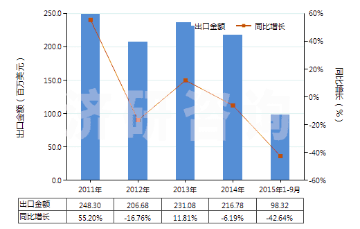 2011-2015年9月中國其他聚酯短纖＜85%棉混染色布（平米重≤170g）(HS55132390)出口總額及增速統(tǒng)計